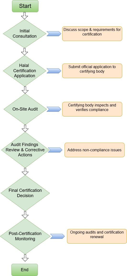 Flowchart of Halal Certification Process Flowchart of Halal Certification Process